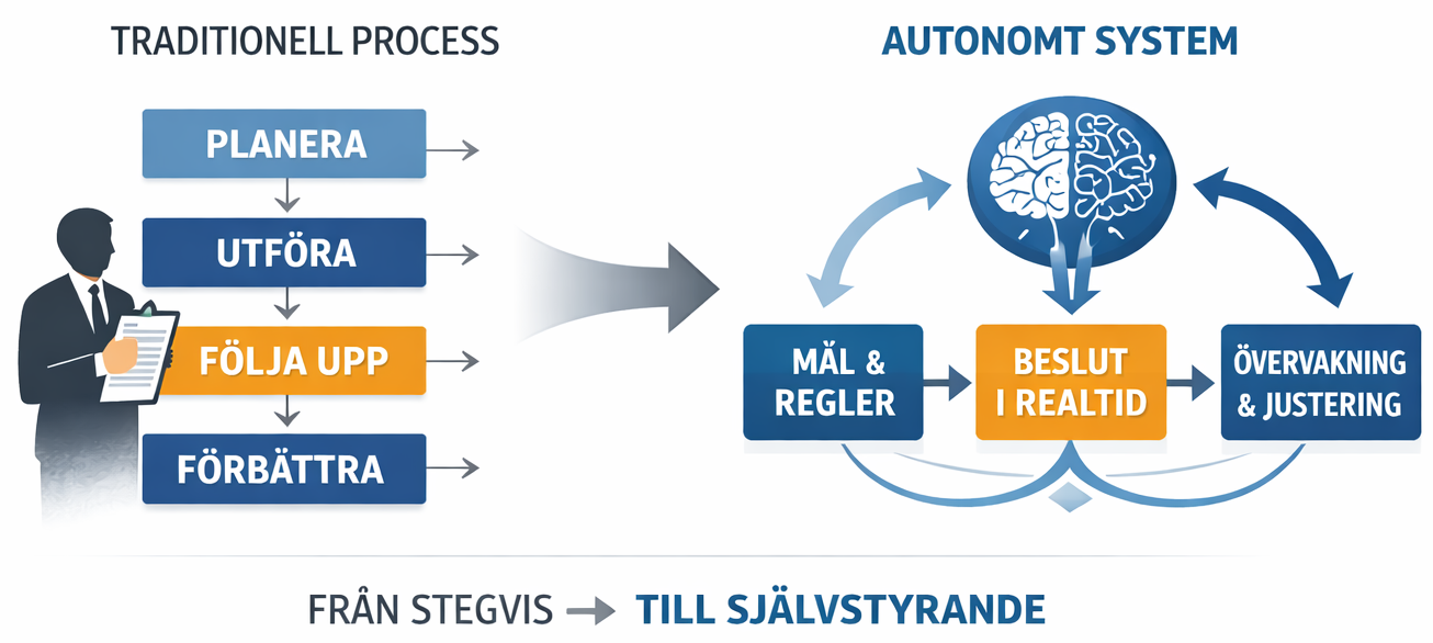 AI-drivna Processförändringar
